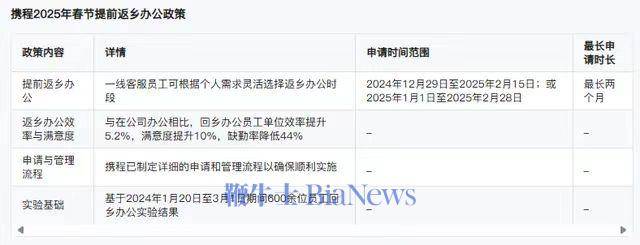携程一线客服春节返乡办公福利升级，最长可享两个月灵活工作时间