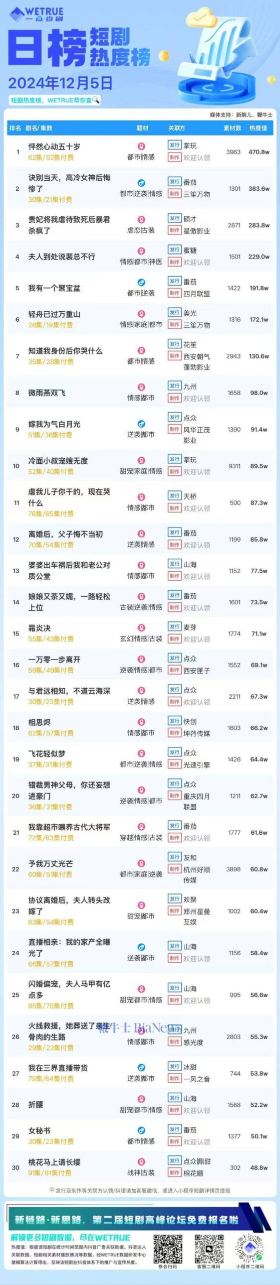 短剧热度榜单发布，《怦然心动五十岁》夺冠，市场潜力巨大