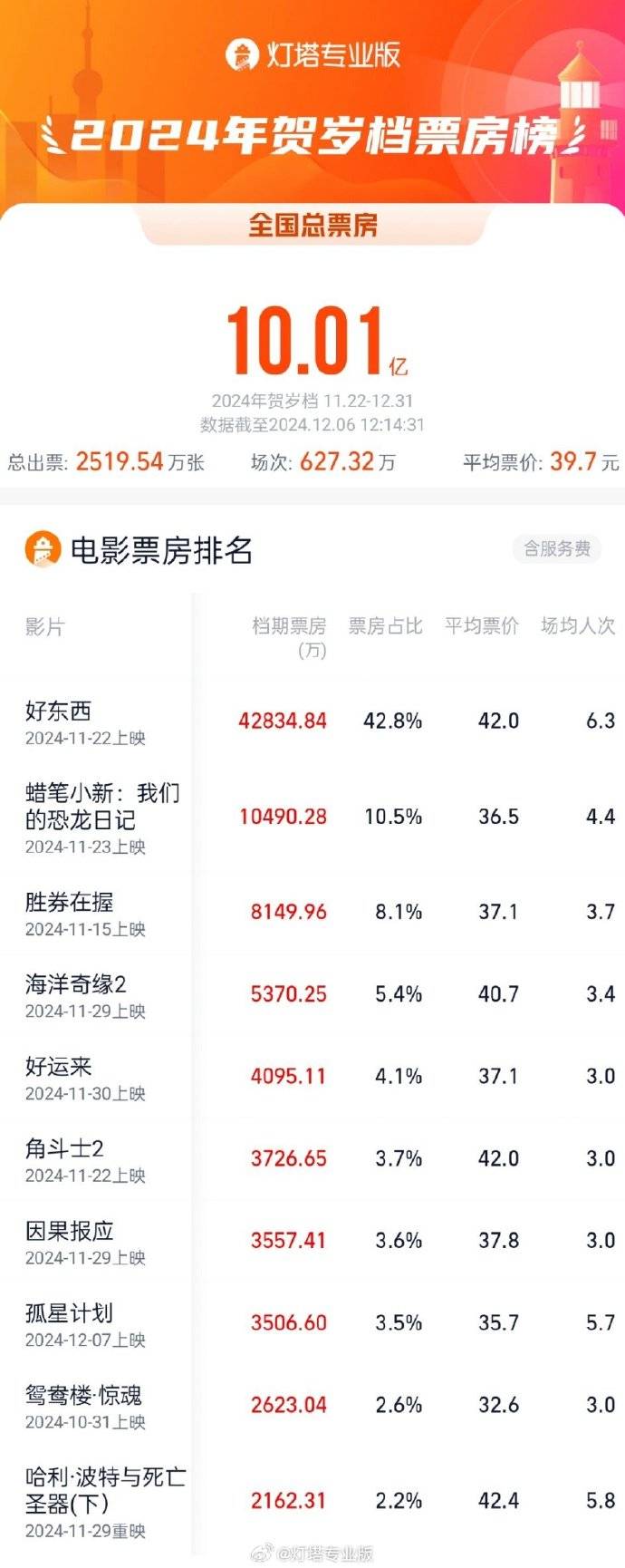 贺岁档电影市场繁荣，票房突破10亿彰显电影人辛勤付出