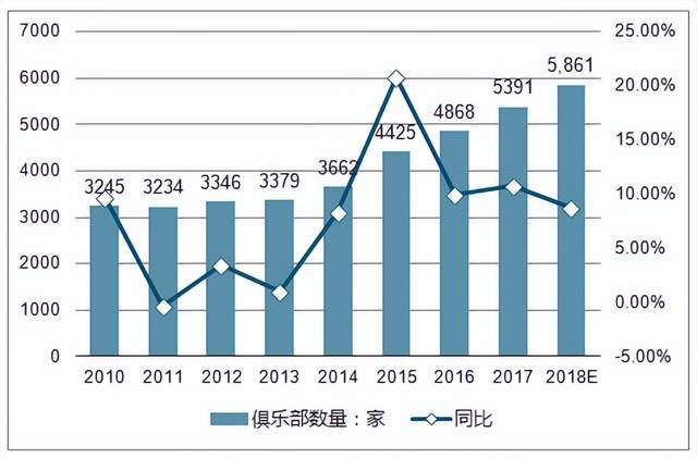 健身房增长趋势图