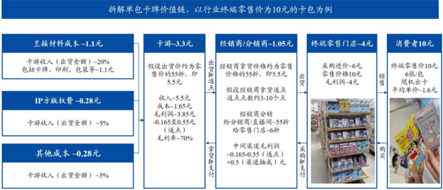 卡牌市场增长图表