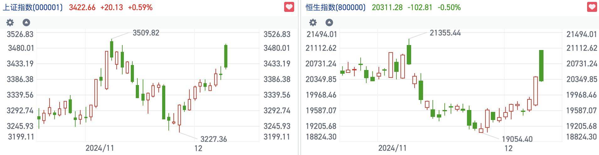 12月10日港股市场波动剧烈：恒生科技指数收跌，市场情绪不稳