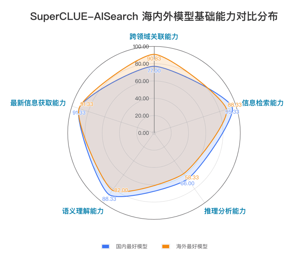 AI搜索基准测评揭示大模型在场景应用中的表现差异