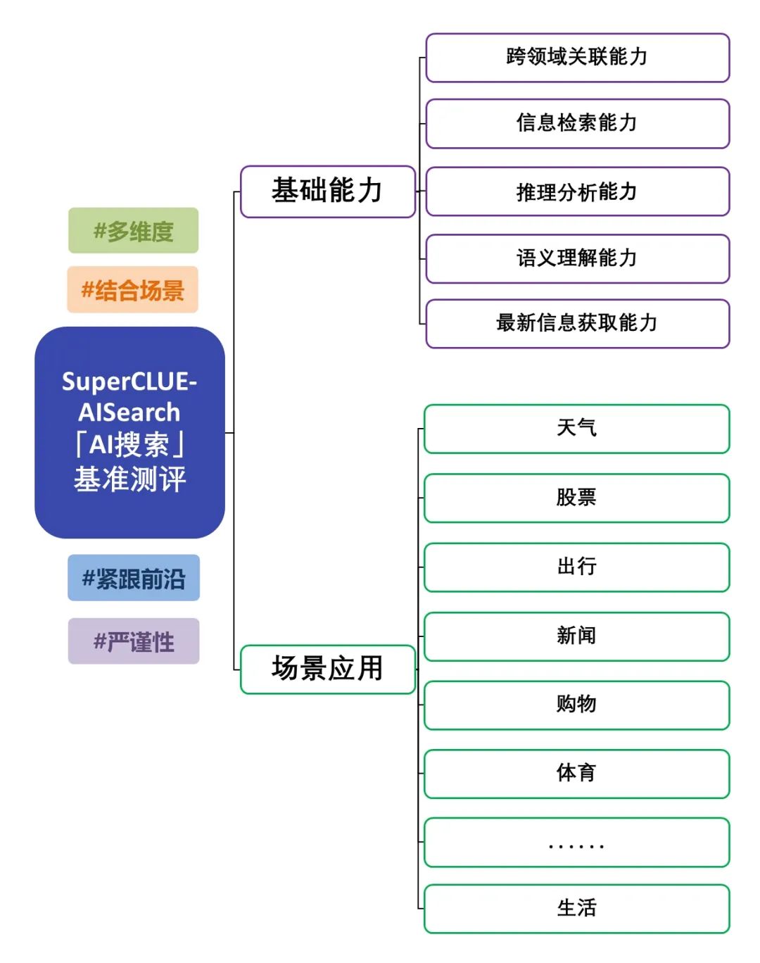 AI搜索基准测评揭示大模型在场景应用中的表现差异