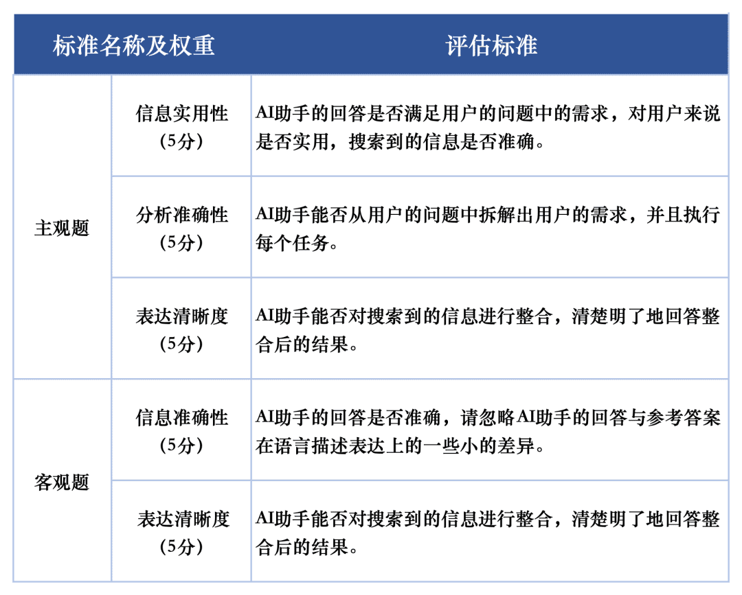 AI搜索基准测评揭示大模型在场景应用中的表现差异