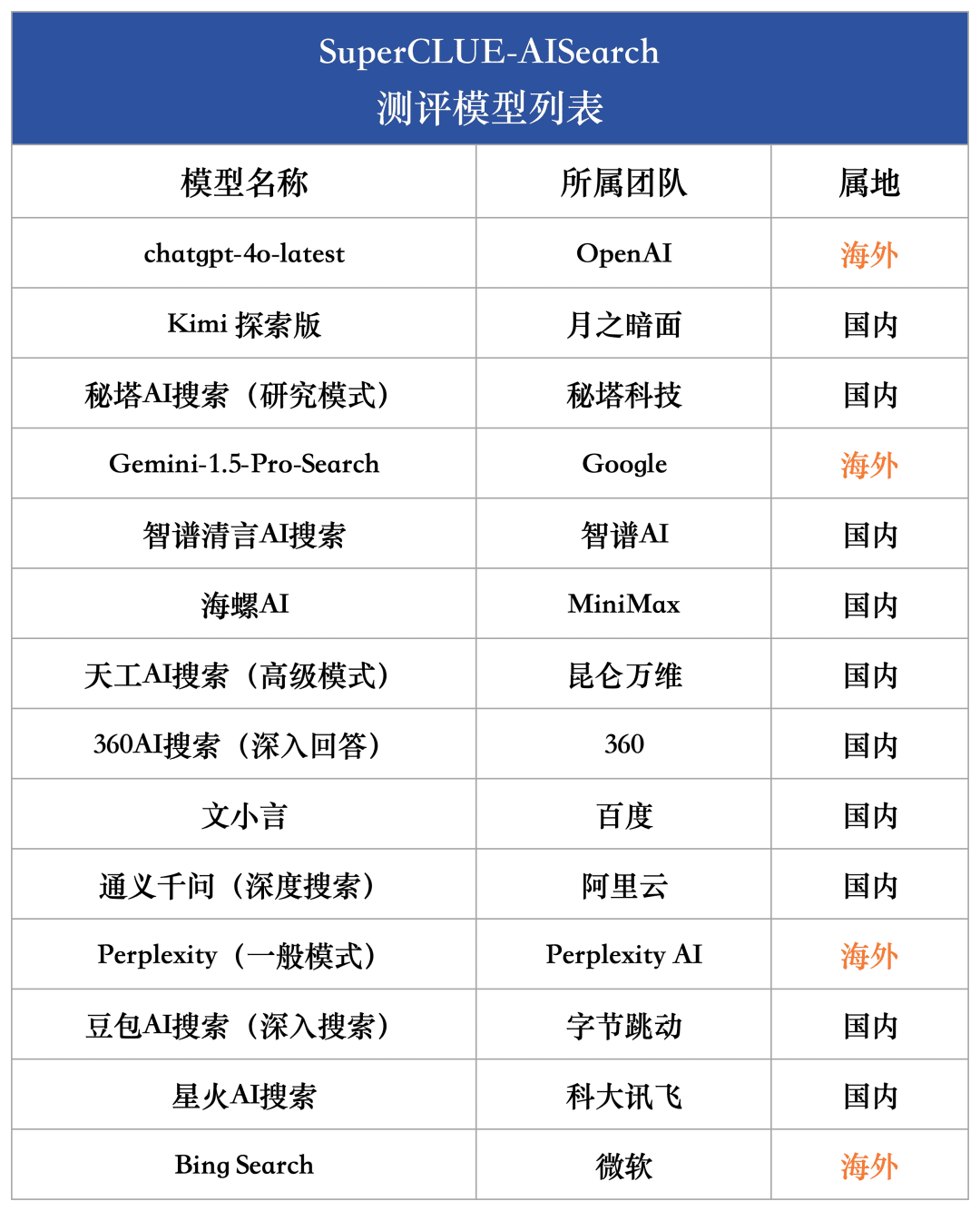 AI搜索基准测评揭示大模型在场景应用中的表现差异