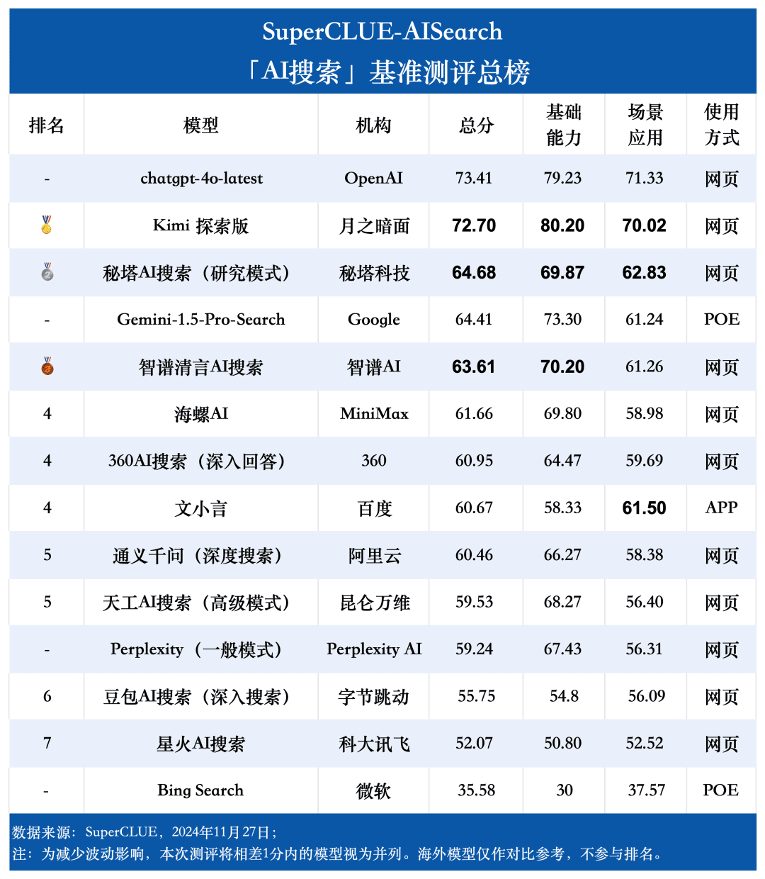 AI搜索基准测评揭示大模型在场景应用中的表现差异
