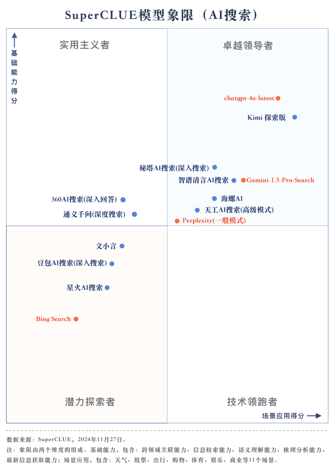 AI搜索基准测评揭示大模型在场景应用中的表现差异