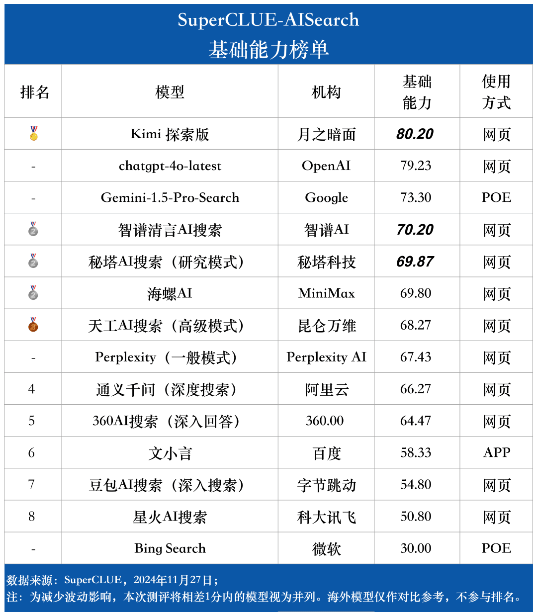 AI搜索基准测评揭示大模型在场景应用中的表现差异