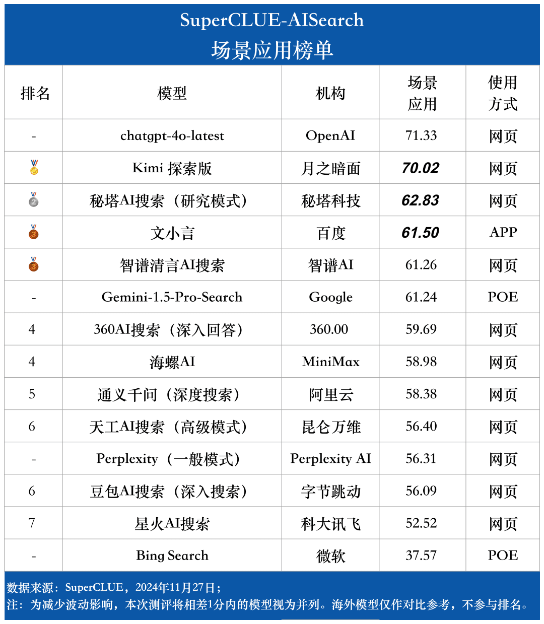 AI搜索基准测评揭示大模型在场景应用中的表现差异