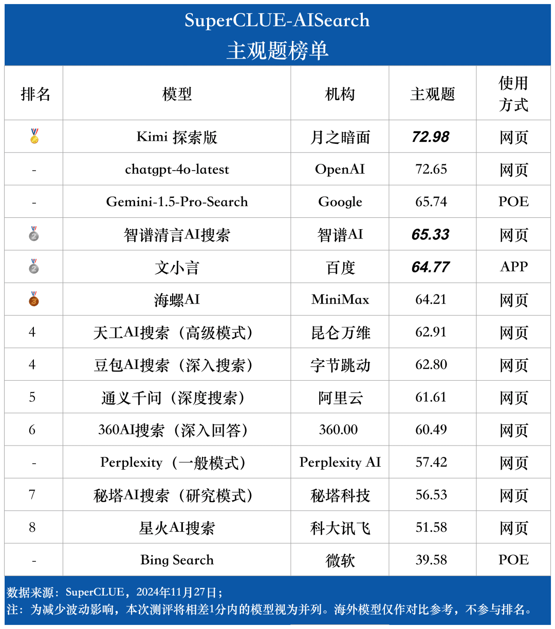 AI搜索基准测评揭示大模型在场景应用中的表现差异