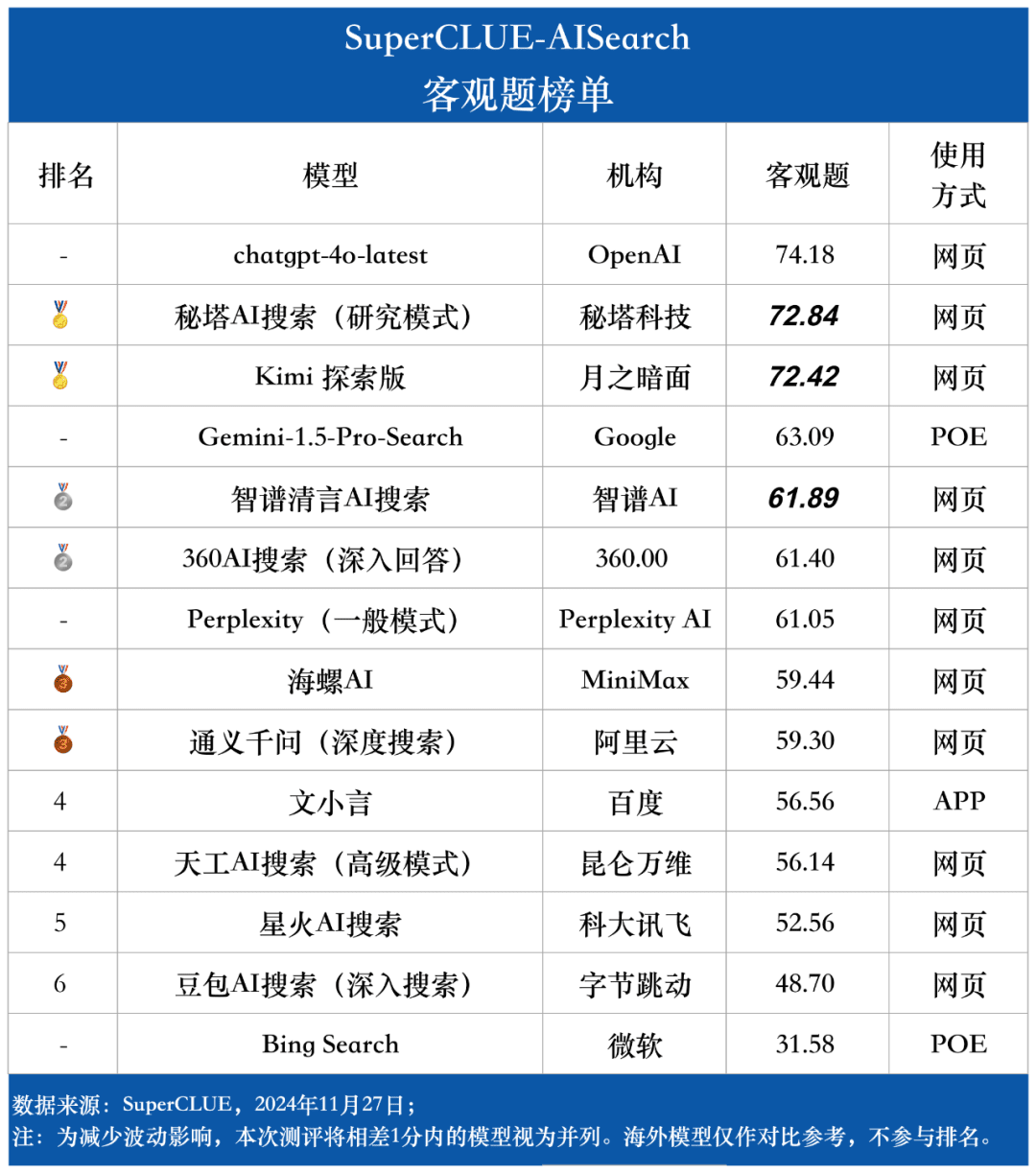 AI搜索基准测评揭示大模型在场景应用中的表现差异