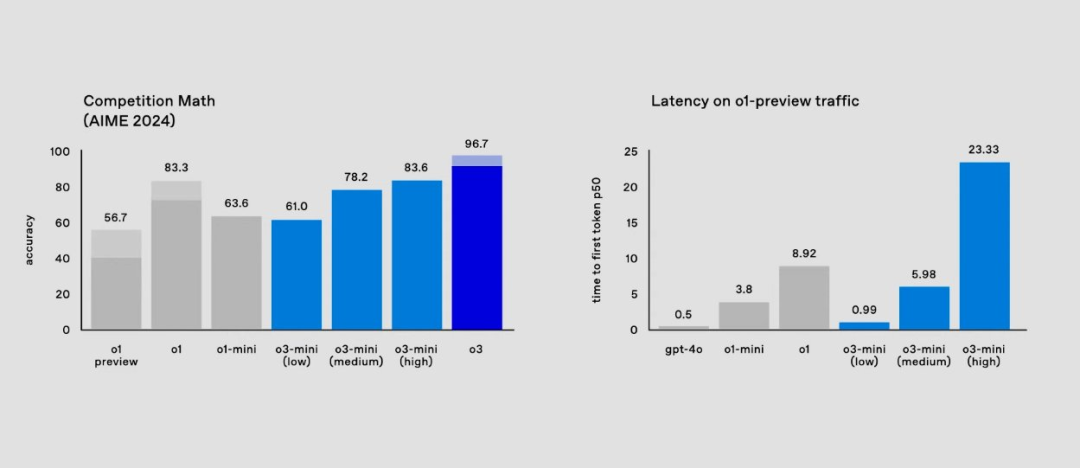 OpenAI正式发布o3，成为首个突破 ARC-AGI 基准的 AI 模型-1
