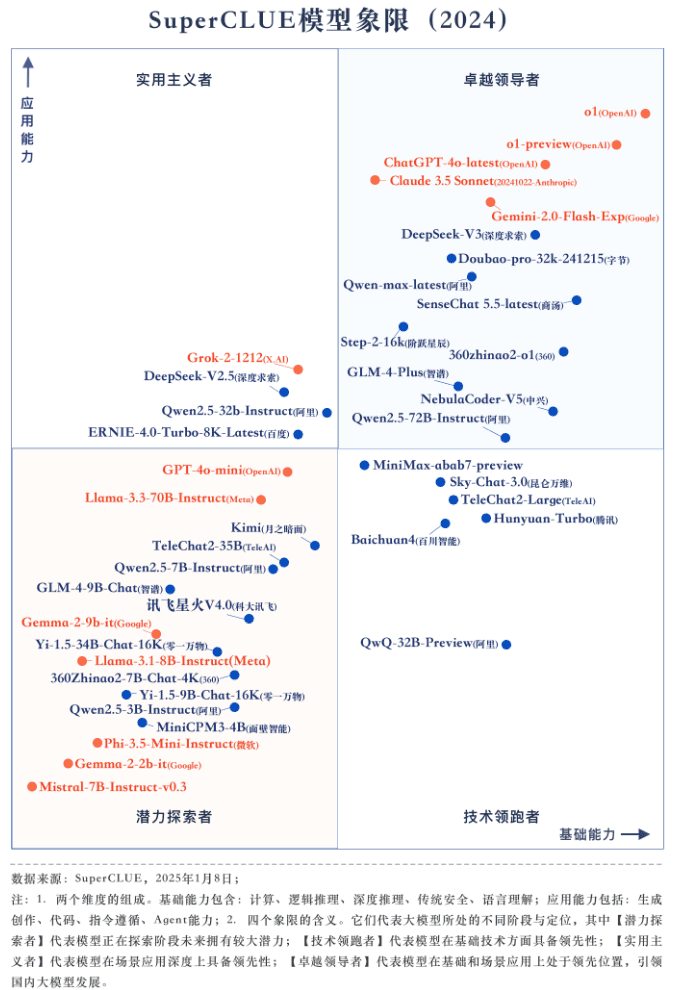 《中文大模型基准测评2024年度报告》发布！-1