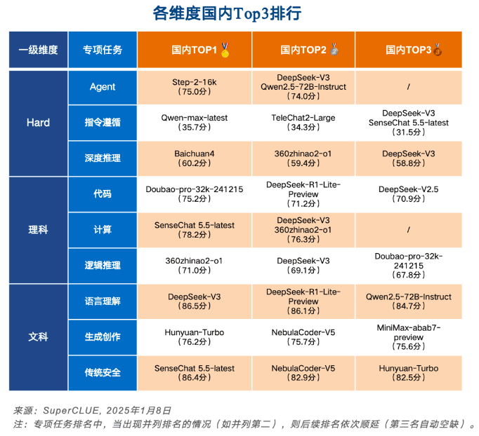 《中文大模型基准测评2024年度报告》发布！-1