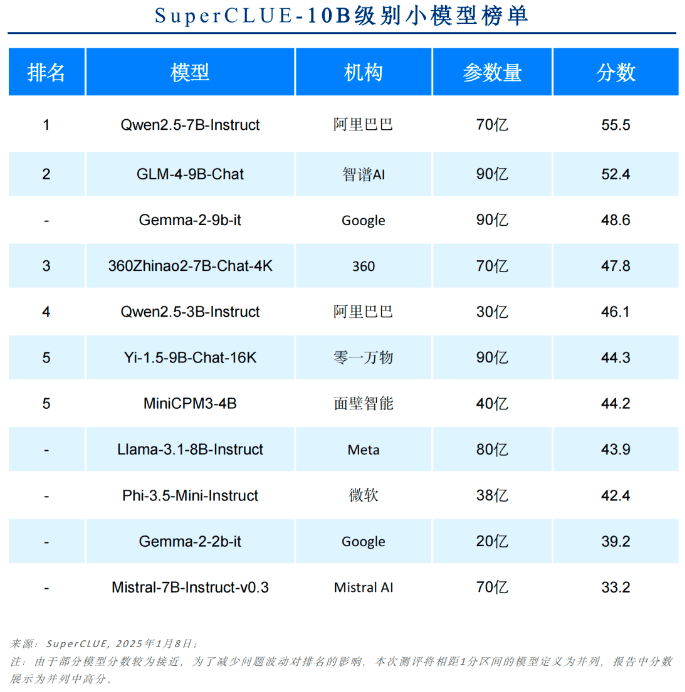 《中文大模型基准测评2024年度报告》发布！-1