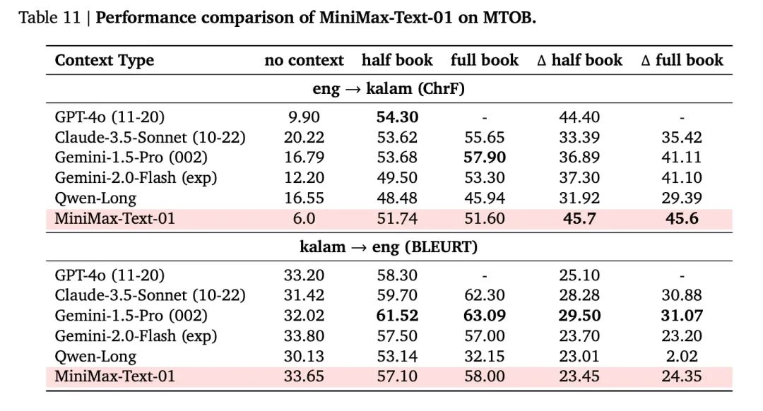 MiniMax 深夜首次开源，400万长文本，全新架构，挑战Transformer-1