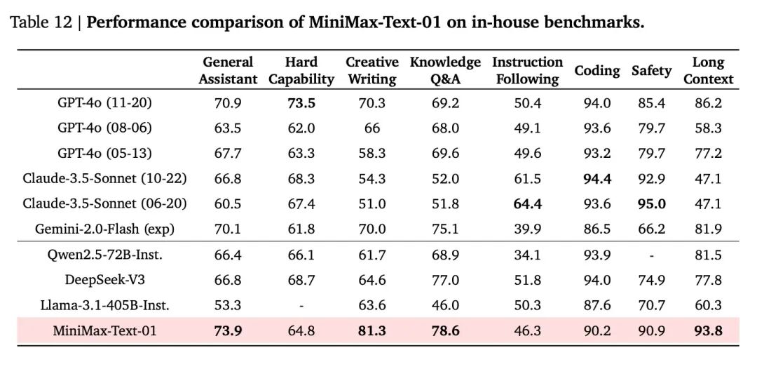 MiniMax 深夜首次开源，400万长文本，全新架构，挑战Transformer-1