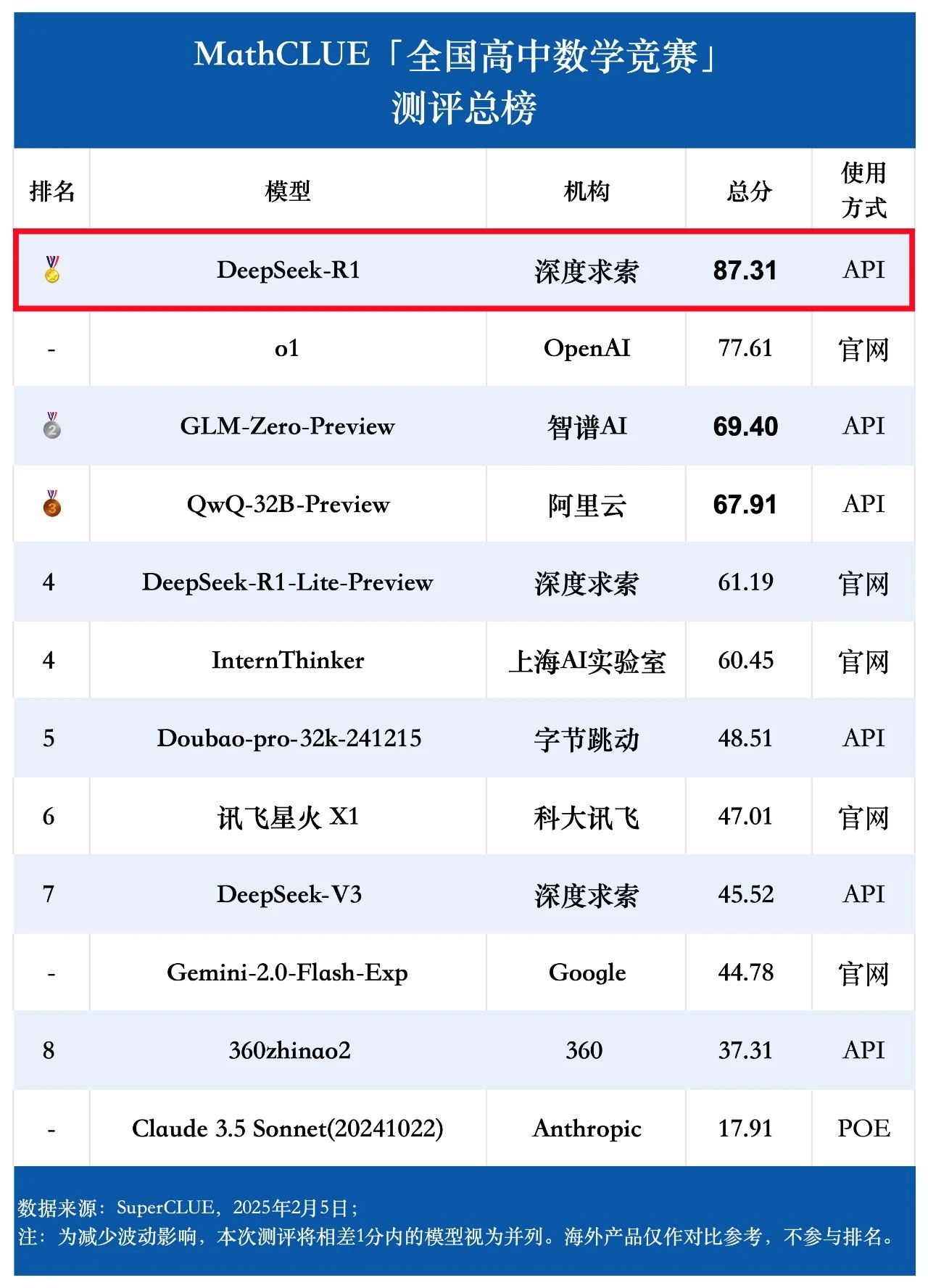 DeepSeek R1挑战「全国高中数学竞赛」，成绩大幅超越o1-1