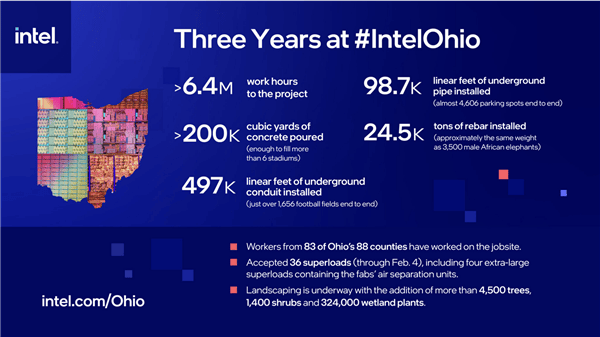 Intel俄亥俄州晶圆厂推迟至2030年投产